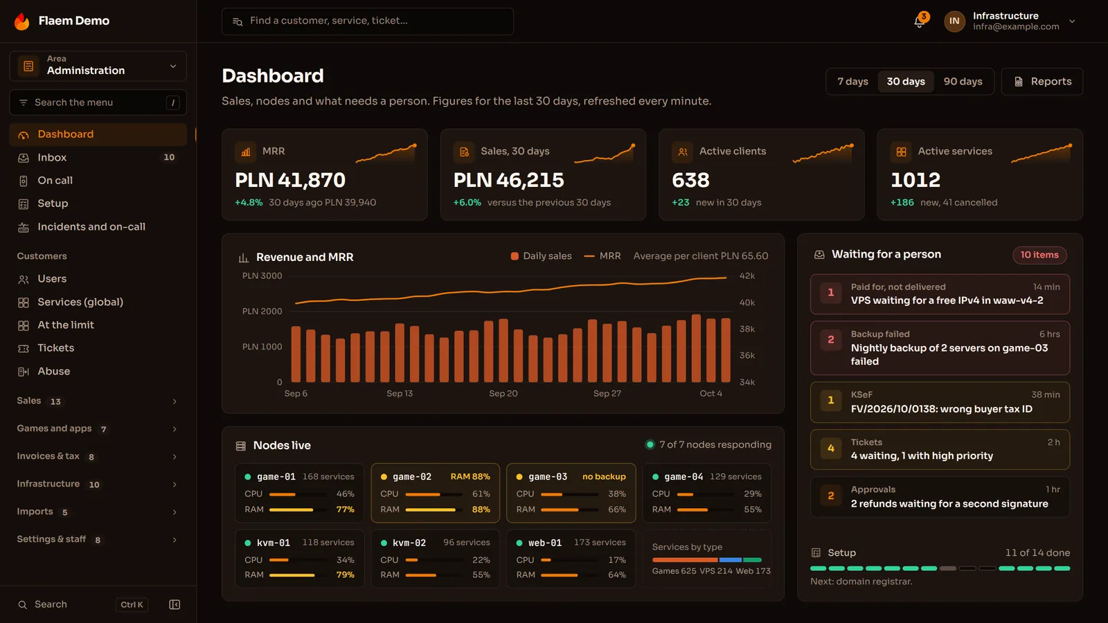 The Flaem panel dashboard: revenue, active clients, server nodes and the cases waiting for a person