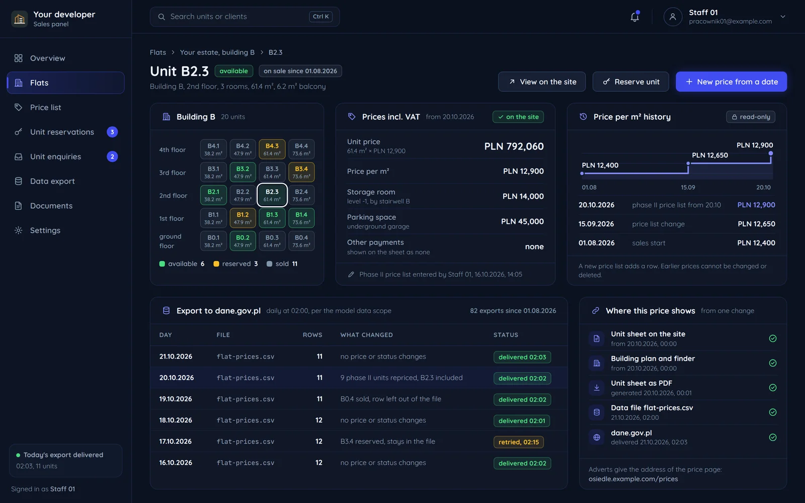 The developer's sales panel: unit B2.3 with prices incl. VAT and price history, the plan of building B, the table of daily exports to dane.gov.pl with each day's status and the list of places showing the same price