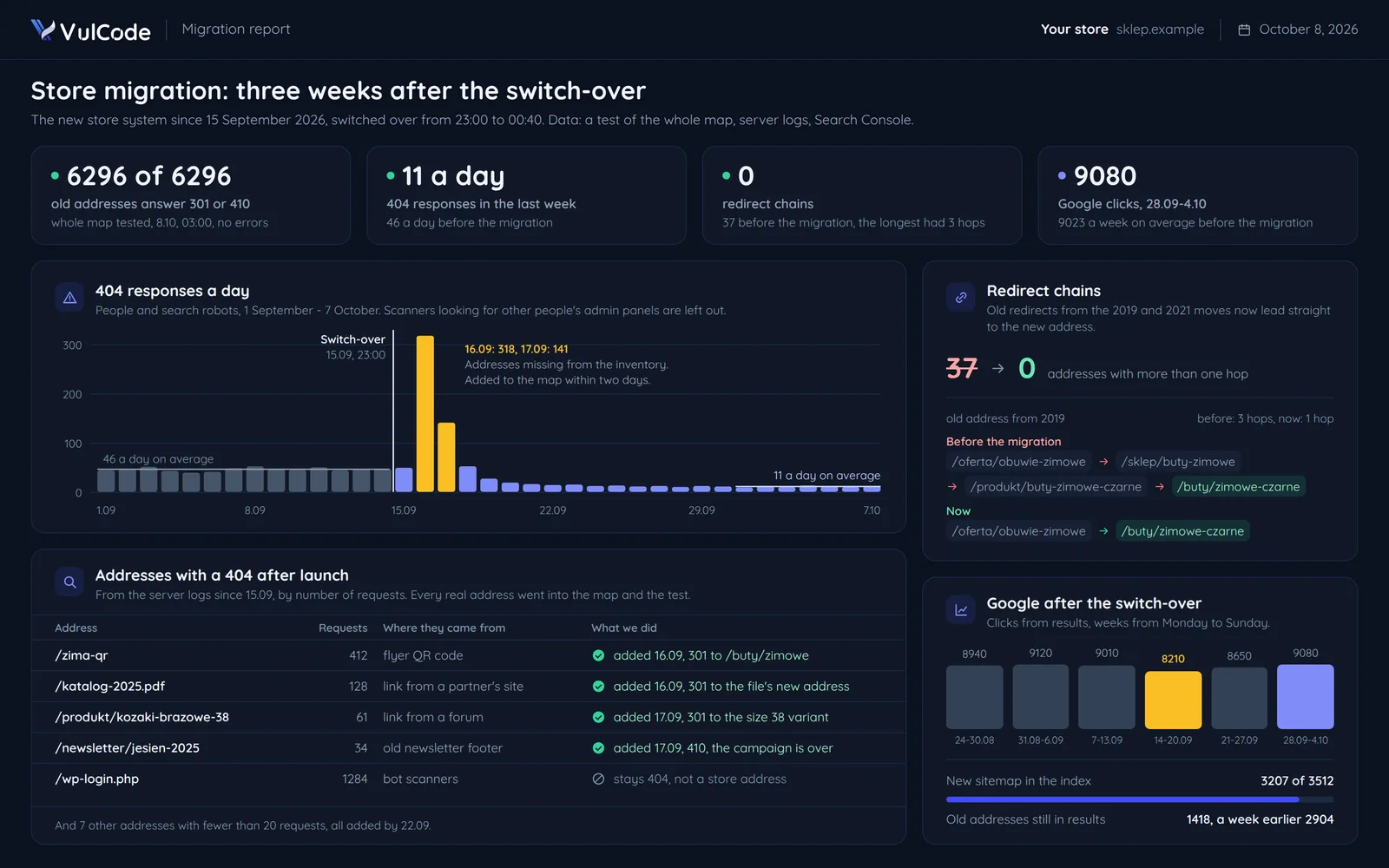 A store migration report: 404 answers a day before and after the switch-over, addresses with a 404, redirect chains and Google clicks