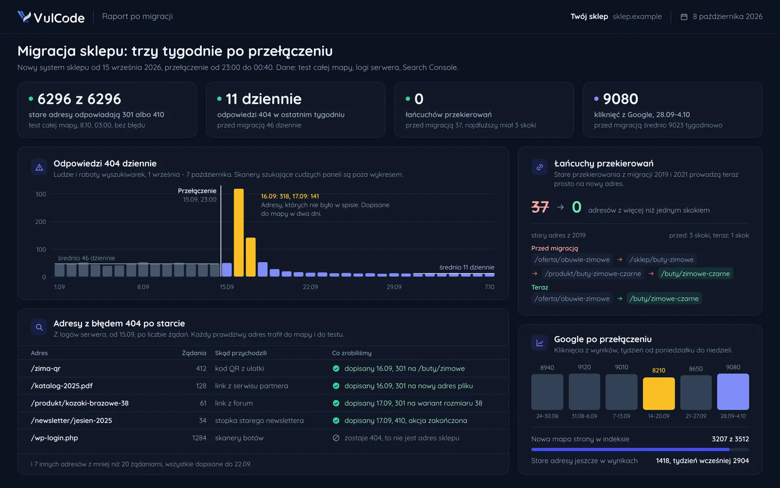 Raport po migracji sklepu: odpowiedzi 404 dziennie przed przełączeniem i po nim, adresy z błędem 404, łańcuchy przekierowań i kliknięcia z Google