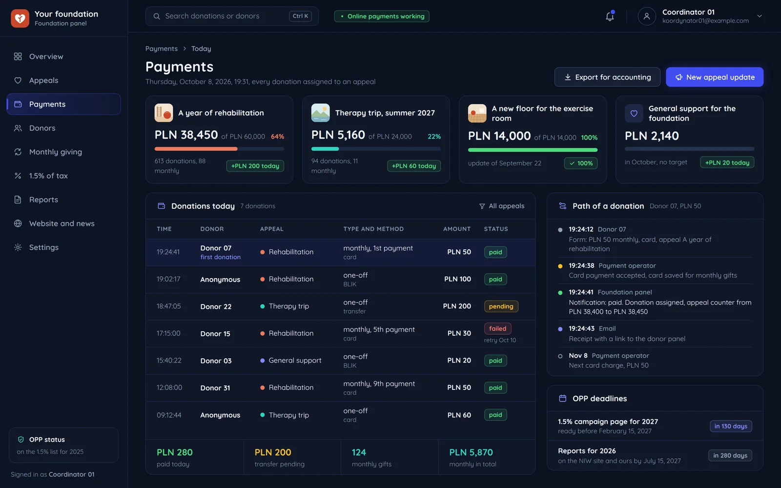 The foundation panel, today's donations: four appeals with counters, the list of donations with method and status, and the path of one donation from the form to the email