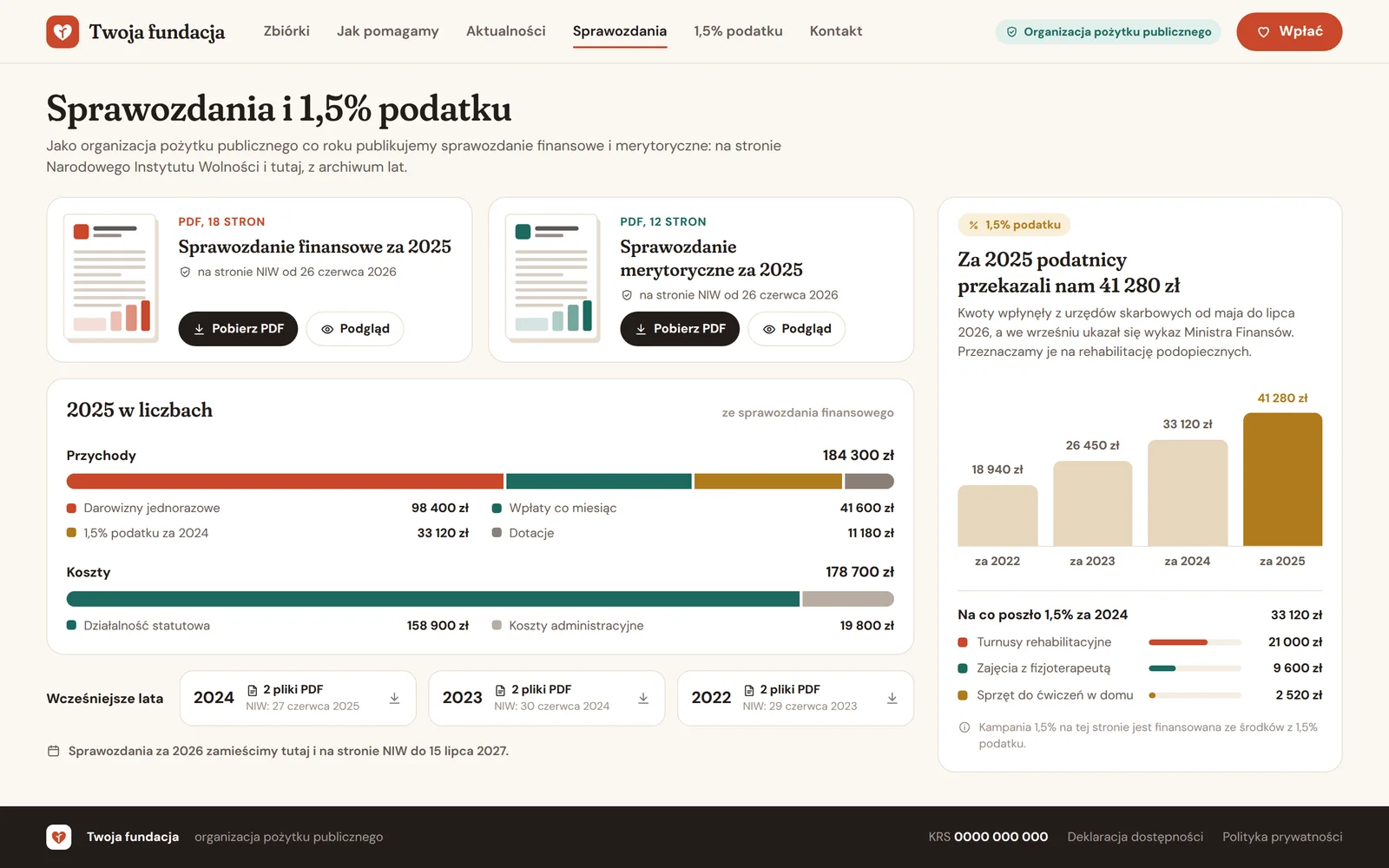 Zakładka Sprawozdania i 1,5% podatku: sprawozdanie finansowe i merytoryczne za 2025, archiwum lat, kwoty z 1,5% za cztery lata i informacja o finansowaniu kampanii