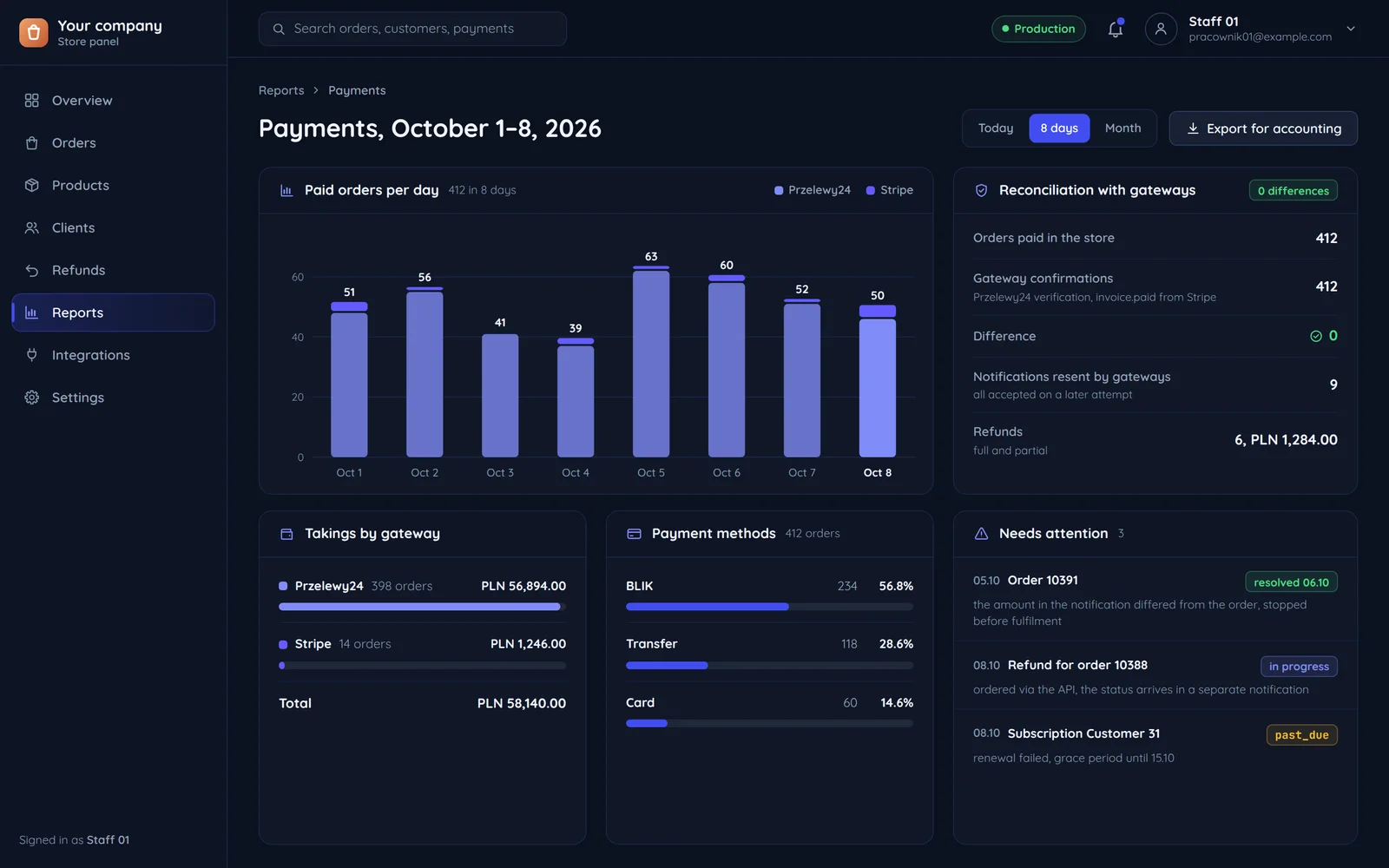 A store's payments report for 1-8 October 2026: paid orders a day from Przelewy24 and Stripe, the match with the gateways and the payment methods