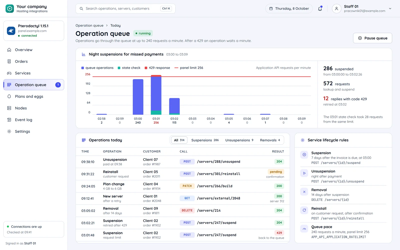 The integration's operation queue: a chart of night suspensions for missed payments under the panel limit of 256 requests a minute, today's operations with their calls and the service lifecycle rules