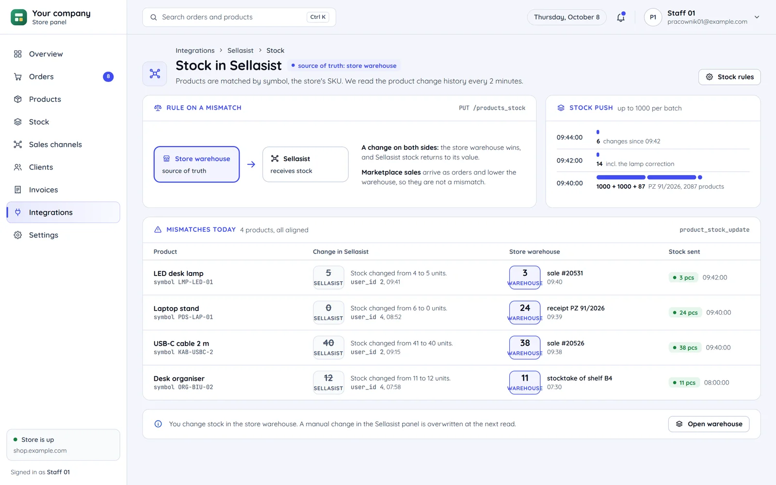 Stock in Sellasist in the store panel: the store warehouse as the source of truth, the rule on a mismatch, stock pushed in batches and the day's four mismatches with the change in Sellasist, the warehouse stock and the stock sent