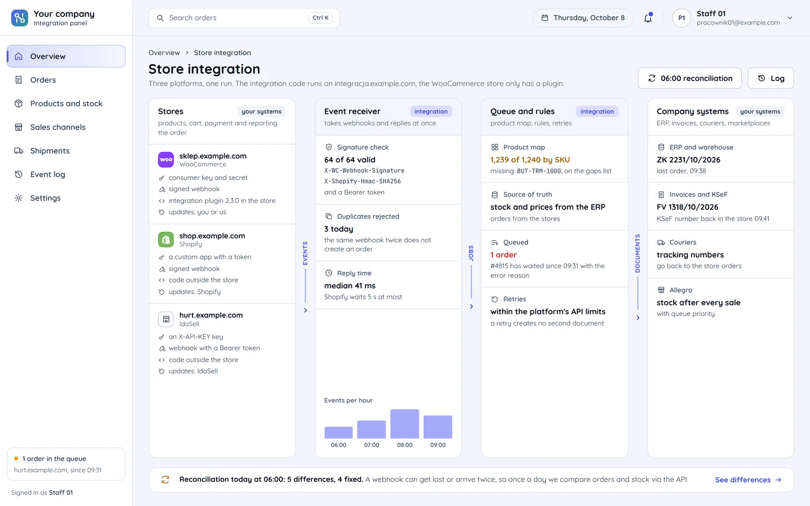 A store integration panel: three stores with their way into the API, the event receiver checking signatures and duplicates, the queue with the product map and retries, and the company systems with their latest documents