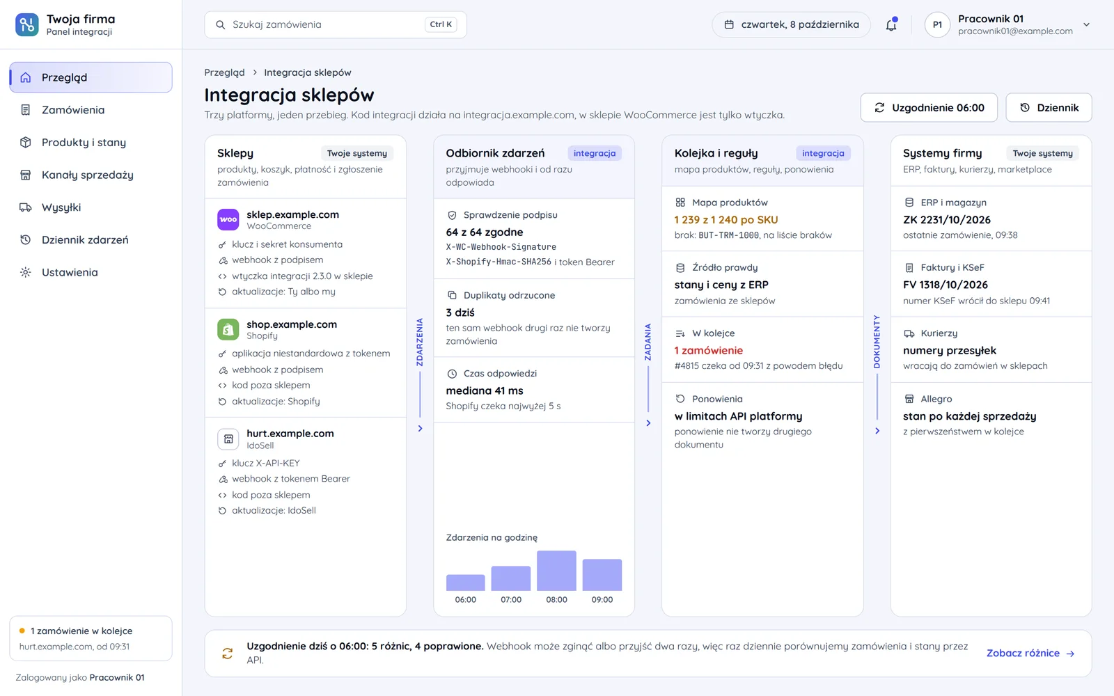 Panel integracji sklepów: trzy sklepy z ich drogą do API, odbiornik zdarzeń ze sprawdzaniem podpisu i duplikatów, kolejka z mapą produktów i ponowieniami oraz systemy firmy z ostatnimi dokumentami