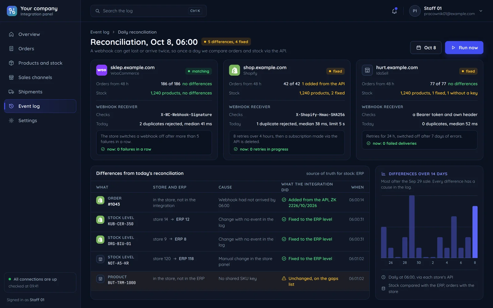 An integration panel: the morning reconciliation of orders and stock in three stores with each one's webhook receiver, the table of differences with the cause and what the integration did, and the differences of 14 days