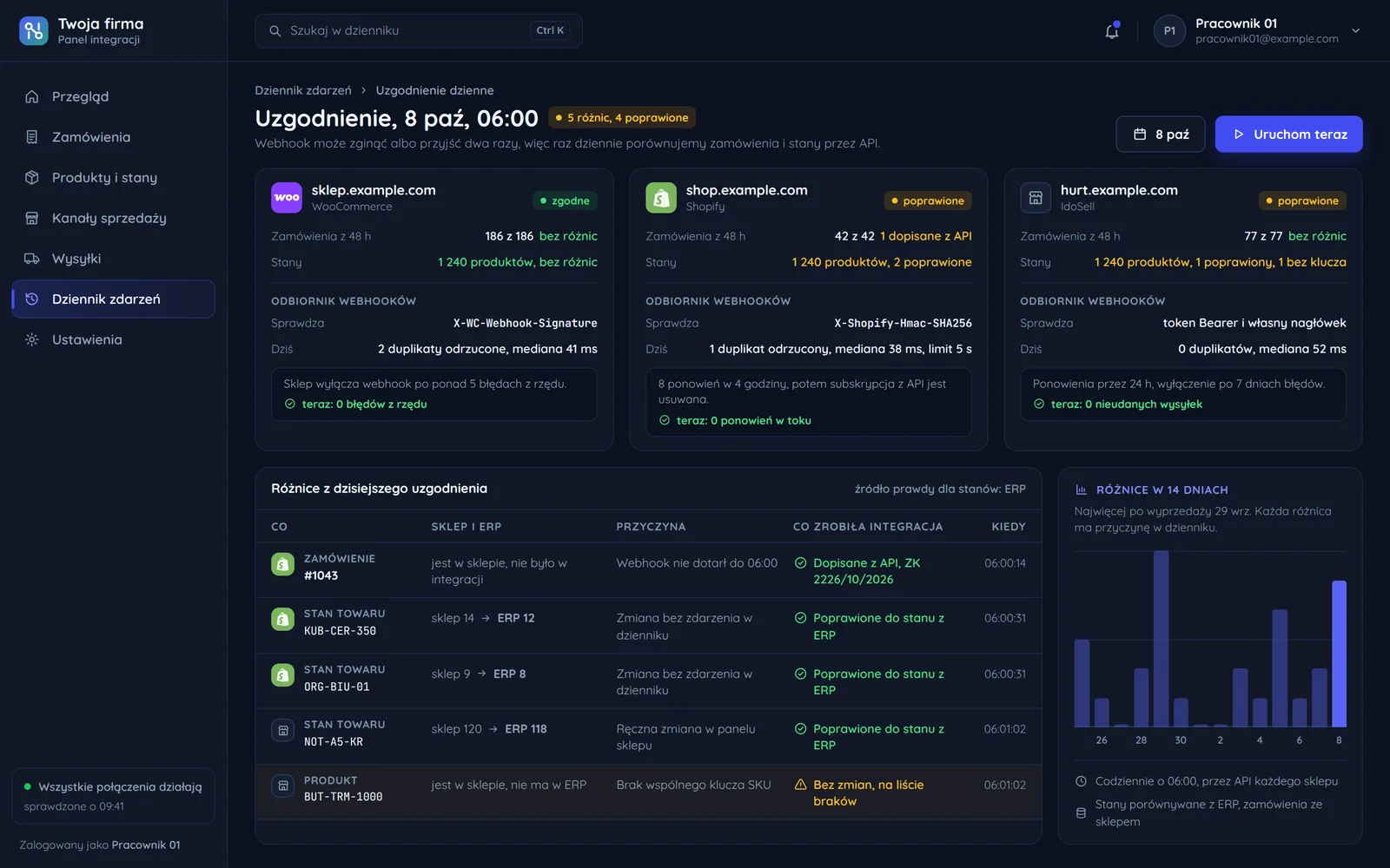 Panel integracji: poranne uzgodnienie zamówień i stanów w trzech sklepach z odbiornikiem webhooków każdego z nich, tabela różnic z przyczyną i tym, co zrobiła integracja, oraz różnice z 14 dni