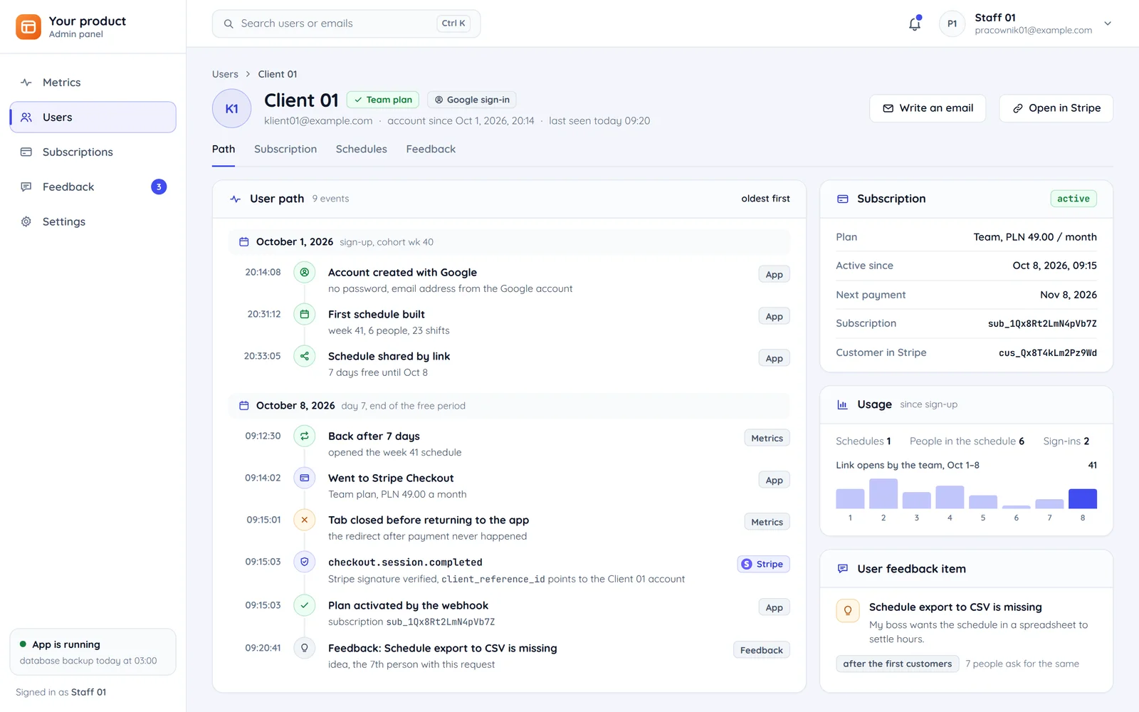 One user's path in the MVP panel: an account through Google, the first schedule, back after 7 days, Stripe Checkout, a closed tab, the plan activated by the webhook and feedback