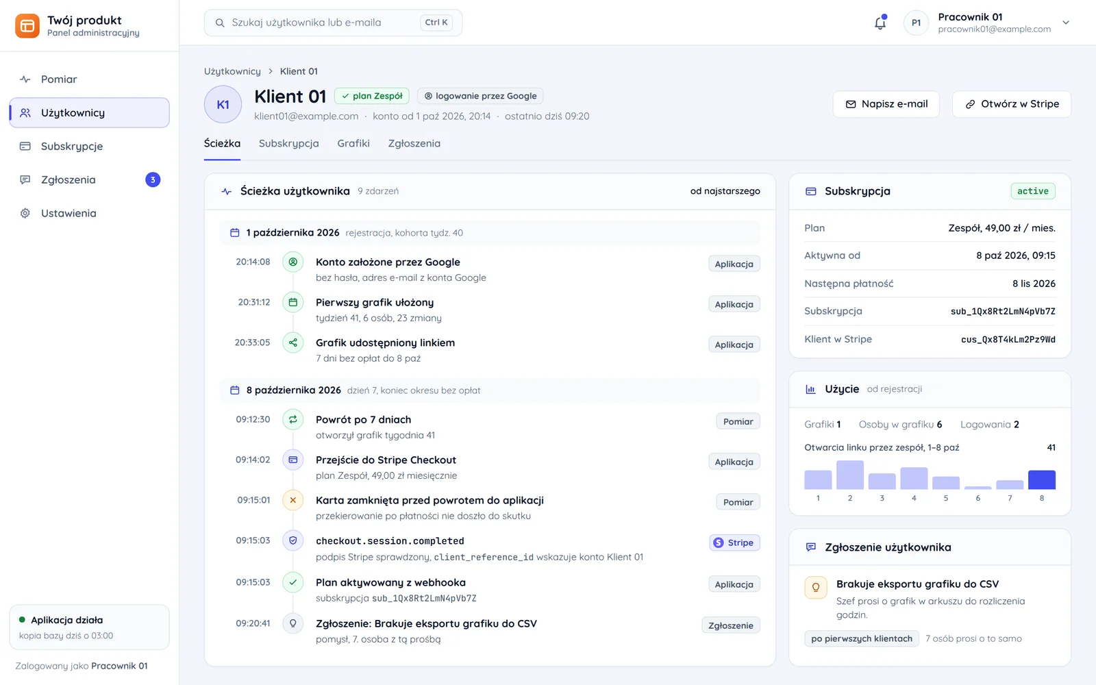 Ścieżka jednego użytkownika w panelu MVP: konto przez Google, pierwszy grafik, powrót po 7 dniach, Stripe Checkout, zamknięta karta, aktywacja planu z webhooka i zgłoszenie