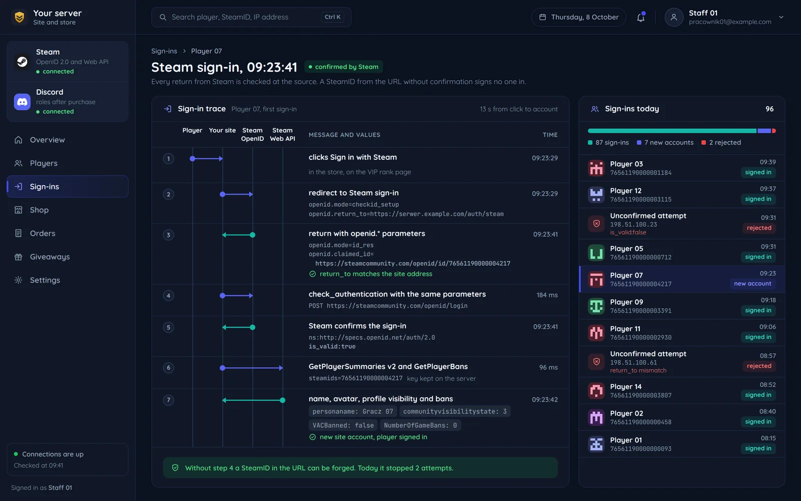 A Steam sign-in trace in the website panel: seven steps between the player, the site, Steam OpenID and the Steam Web API with the openid parameters, the is_valid:true confirmation and the profile data, and today's sign-ins with the rejected attempts