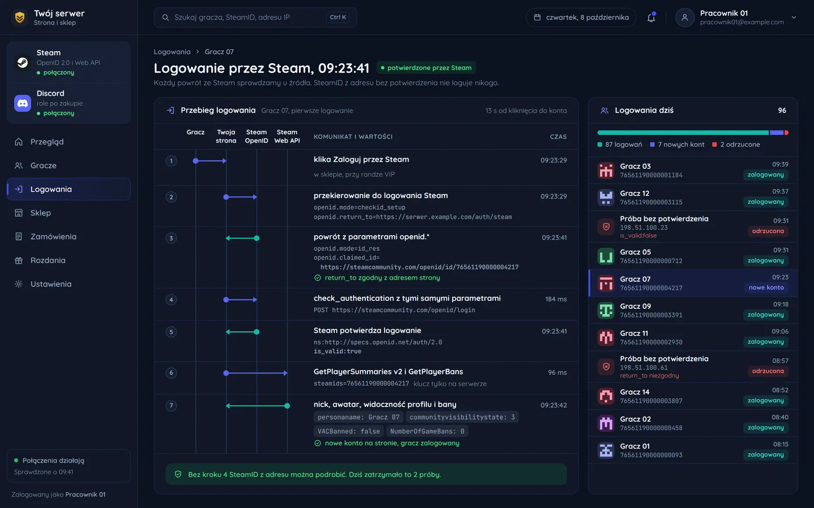 Przebieg logowania przez Steam w panelu strony: siedem kroków między graczem, stroną, Steam OpenID i Steam Web API z parametrami openid, potwierdzeniem is_valid:true i danymi profilu oraz lista dzisiejszych logowań z odrzuconymi próbami