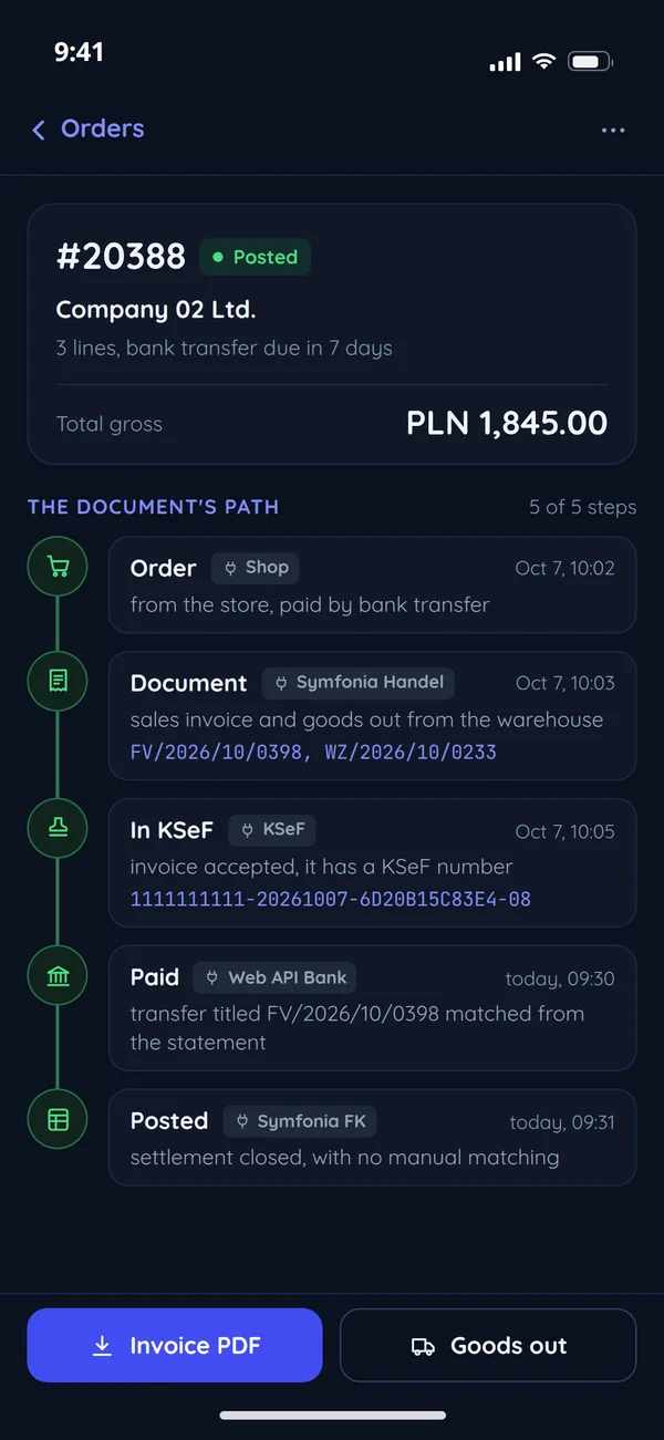 An order in the panel on a phone: the document's path in five steps, from the store order through the Symfonia Handel invoice, the KSeF number and the transfer from the statement to the settlement closed in Symfonia FK