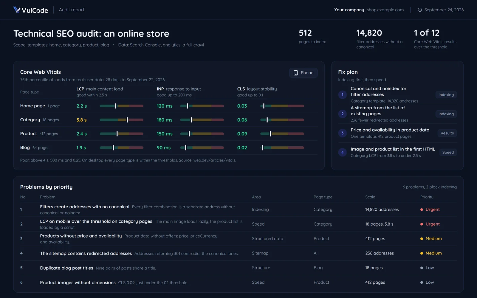 A technical SEO audit report: Core Web Vitals by page type, the fix plan and the problems by priority